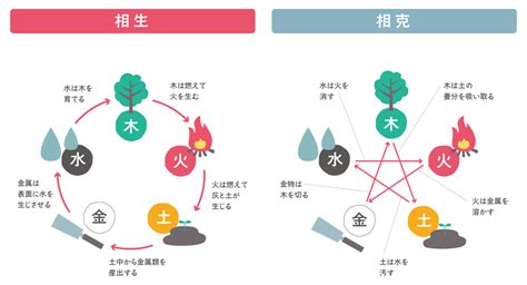 相生と相剋|【相生相剋論】互いに生み出す「相生」関係と、対立。